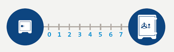 Razina sigurnosti sefa - certifikati - Primat Logistika Razina sigurnosti sefa