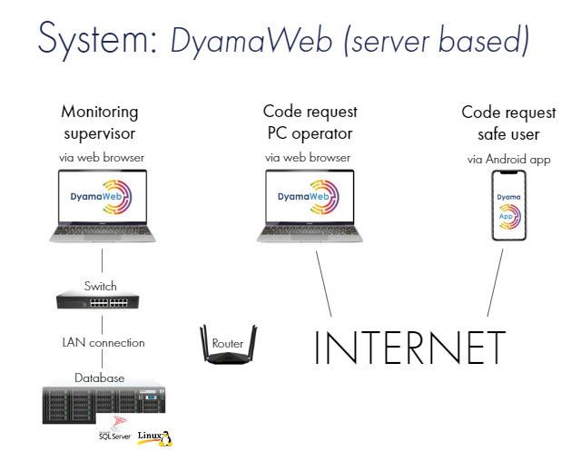 DyamaWeb - Pametni softver za jednokratne kodove