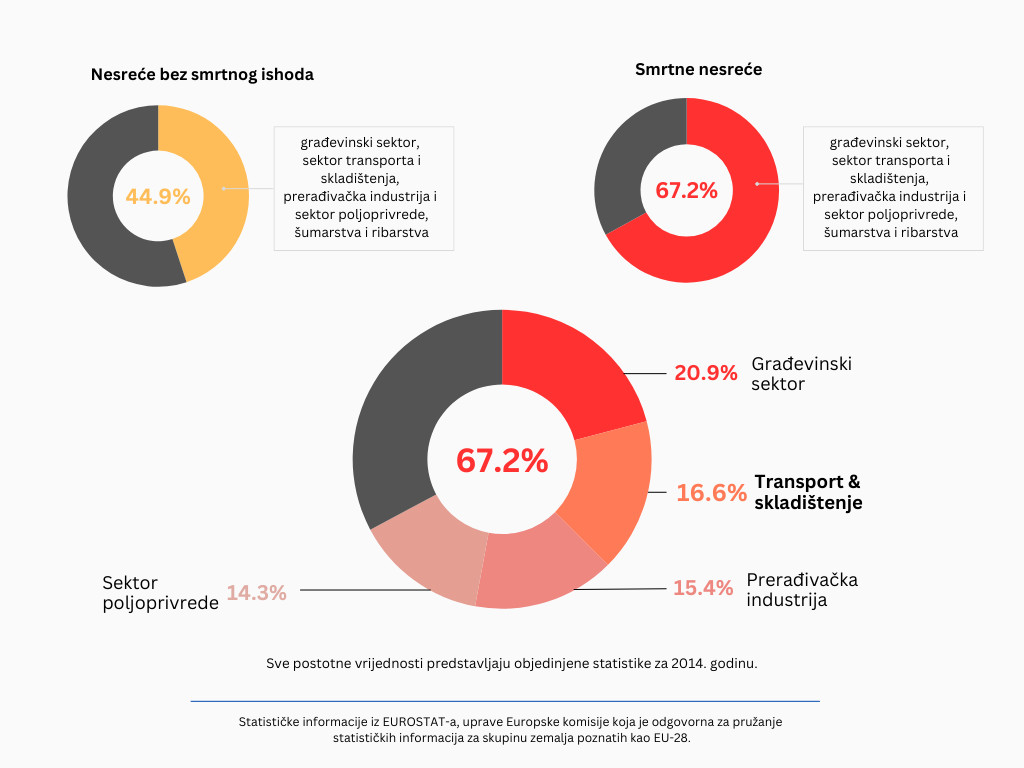 Graf: Nesreća sa i bez smrtnog ishoda u sektoru transporta i skladištenja Nesreća sa i bez smrtnog ishoda u sektoru transporta i skladištenja